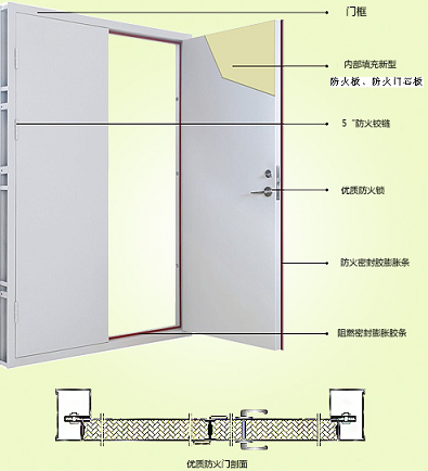 鋼質(zhì)防火門(mén)結(jié)構(gòu)圖